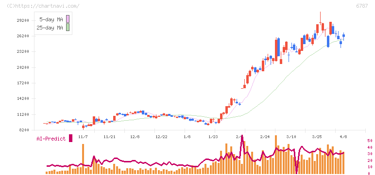 メイコー(6787)の日足チャート