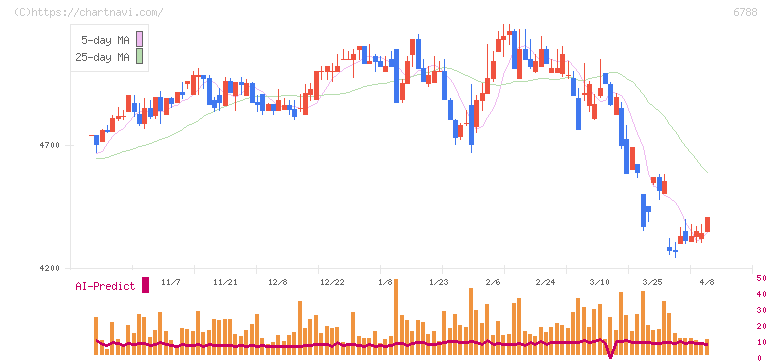 日本トリム(6788)の日足チャート