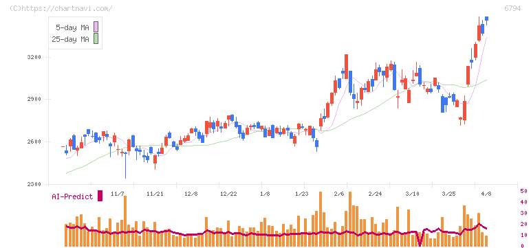 フォスター電機(6794)の日足チャート