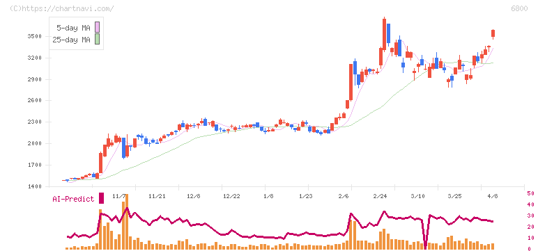 ヨコオ(6800)の日足チャート