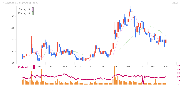 ティアック(6803)の日足チャート