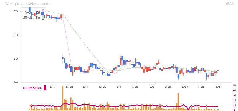 京写(6837)の日足チャート