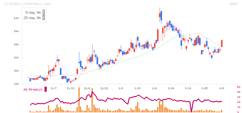 ＡＫＩＢＡホールディングス(6840)の日足チャート