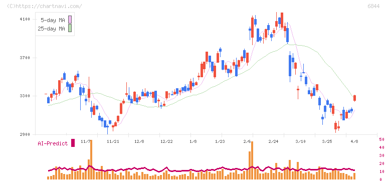 新電元工業(6844)の日足チャート