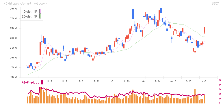 アドバンテスト(6857)の日足チャート