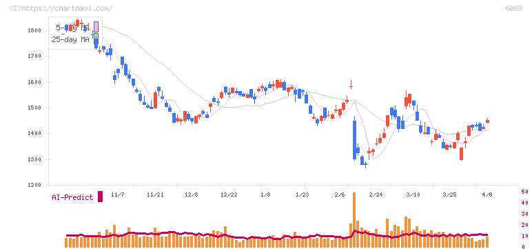シスメックス(6869)の日足チャート