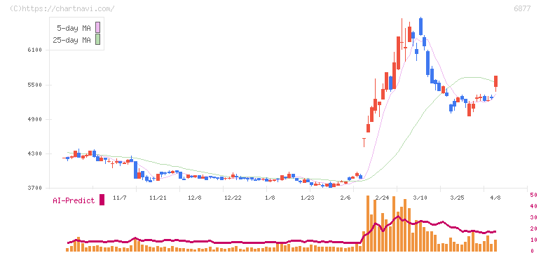 ＯＢＡＲＡ　ＧＲＯＵＰ(6877)の日足チャート