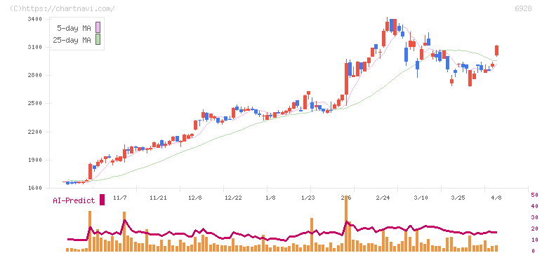 エノモト(6928)の日足チャート