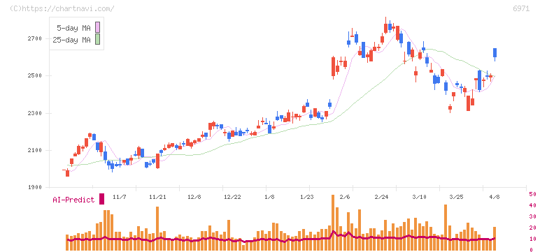 京セラ(6971)の日足チャート