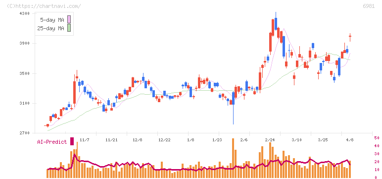 村田製作所(6981)の日足チャート