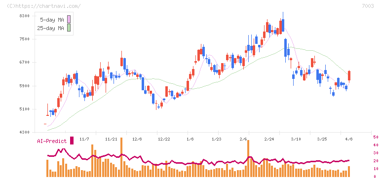 三井Ｅ＆Ｓ(7003)の日足チャート