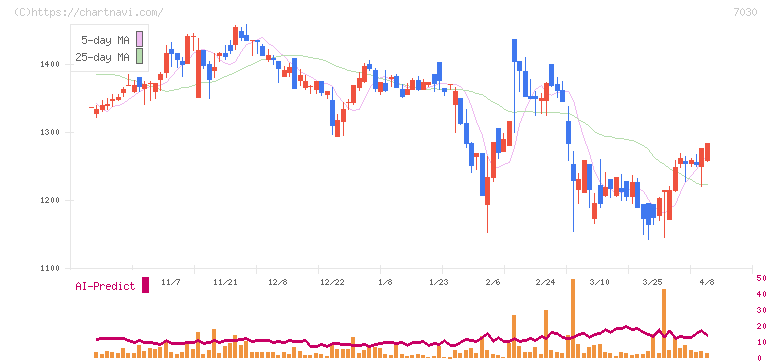 スプリックス(7030)の日足チャート