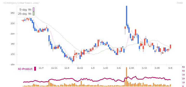 ベルトラ(7048)の日足チャート