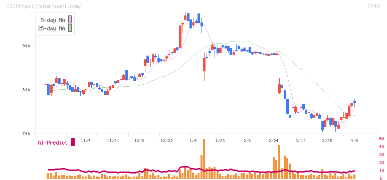 識学(7049)の日足チャート