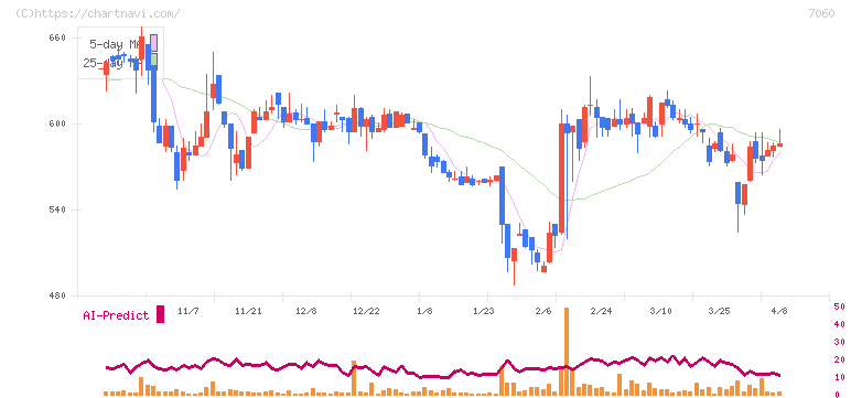 ギークス(7060)の日足チャート
