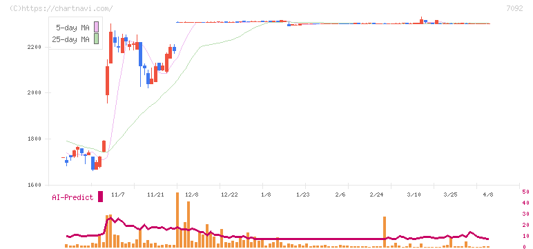 Ｆａｓｔ　Ｆｉｔｎｅｓｓ　Ｊａｐａｎ(7092)の日足チャート