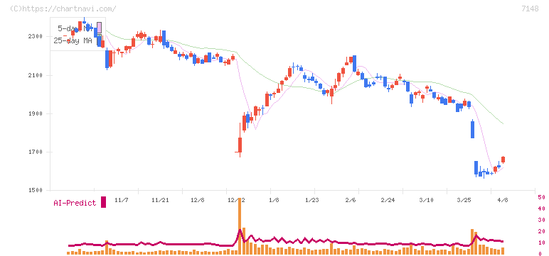 ＦＰＧ(7148)の日足チャート