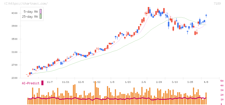 西日本フィナンシャルホールディングス(7189)の日足チャート