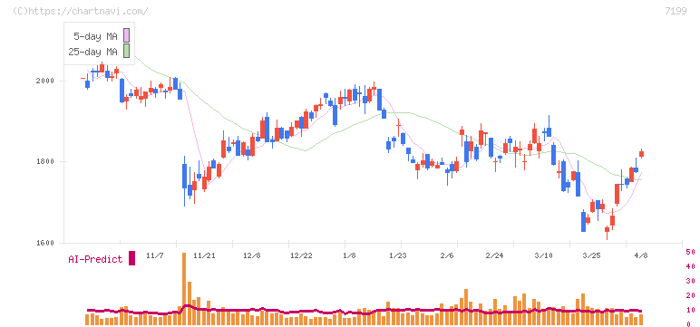 プレミアグループ(7199)の日足チャート