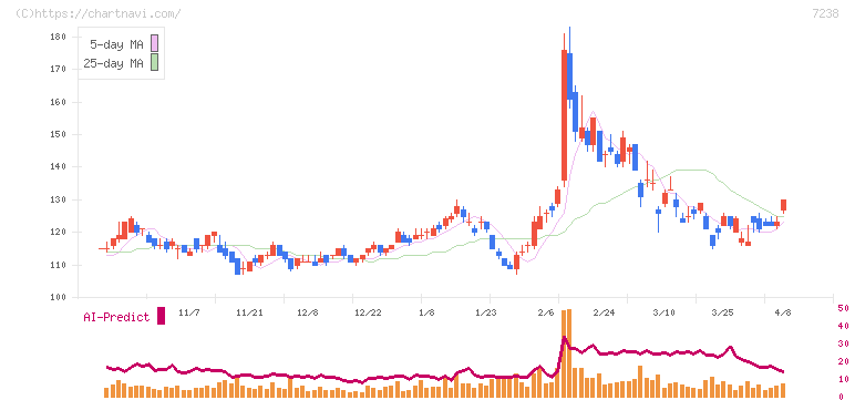 曙ブレーキ工業(7238)の日足チャート