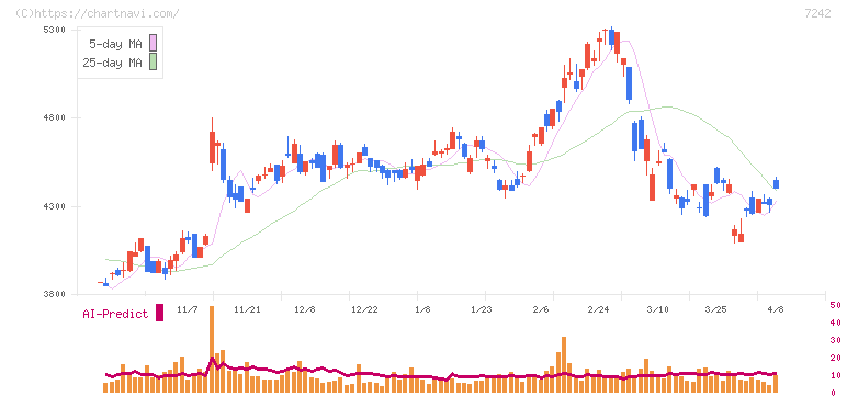 カヤバ(7242)の日足チャート