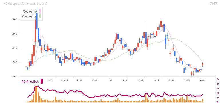 大同メタル工業(7245)の日足チャート