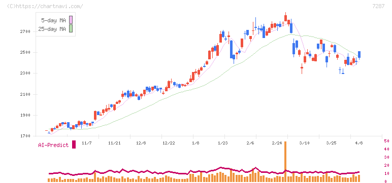 日本精機(7287)の日足チャート