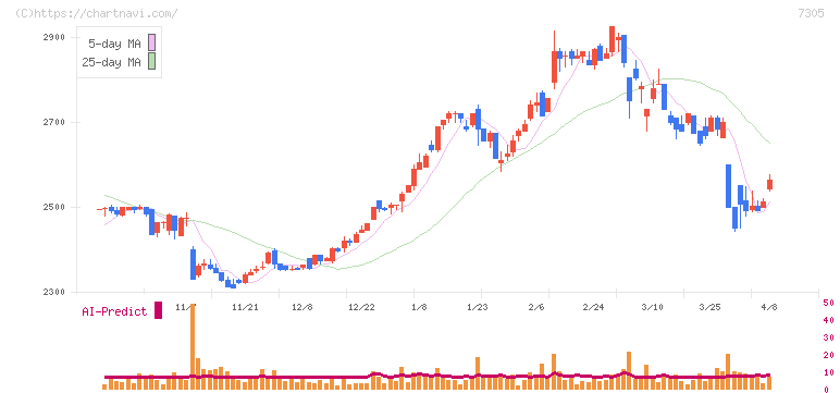 新家工業(7305)の日足チャート