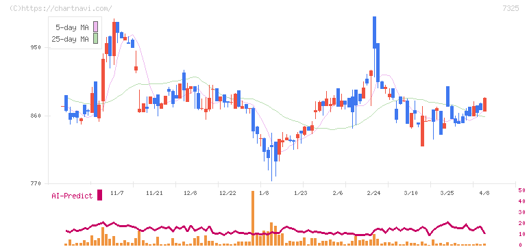 アイリックコーポレーション(7325)の日足チャート