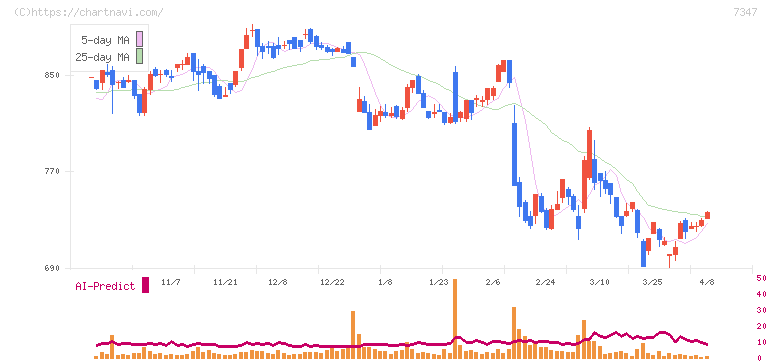 マーキュリアホールディングス(7347)の日足チャート