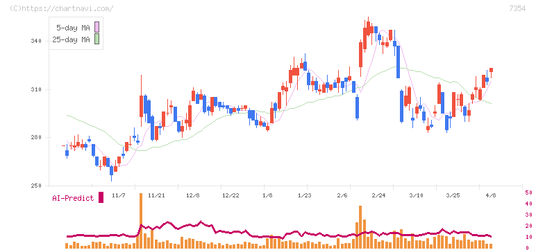 ダイレクトマーケティングミックス(7354)の日足チャート