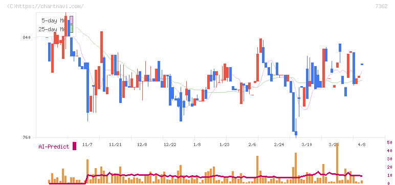 Ｔ．Ｓ．Ｉ(7362)の日足チャート