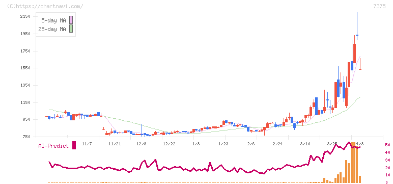 リファインバースグループ(7375)の日足チャート