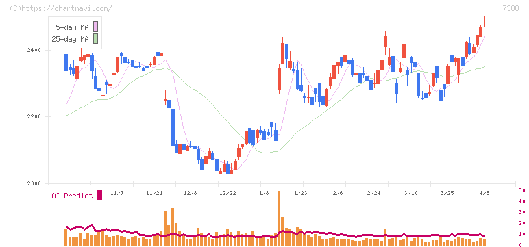 ＦＰパートナー(7388)の日足チャート
