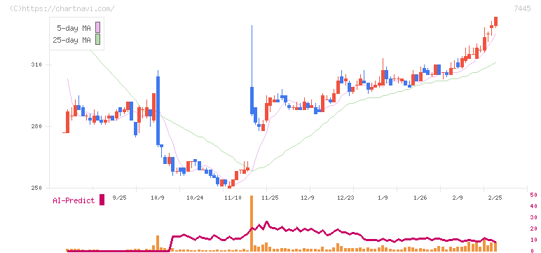 ライトオン(7445)の日足チャート