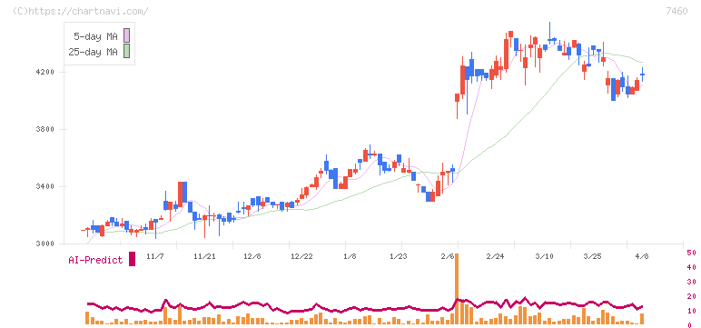 ヤギ(7460)の日足チャート