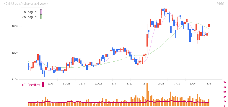 ＳＰＫ(7466)の日足チャート