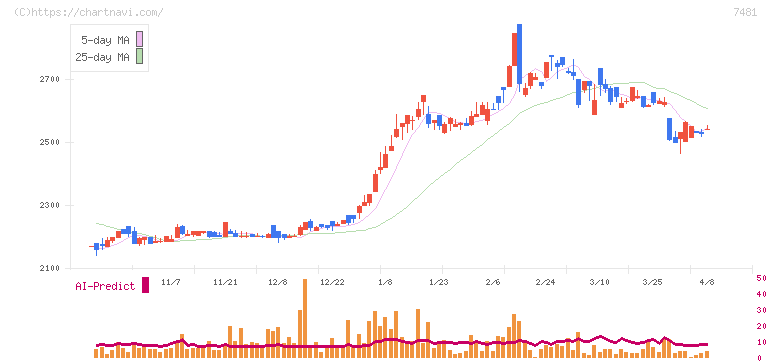尾家産業(7481)の日足チャート
