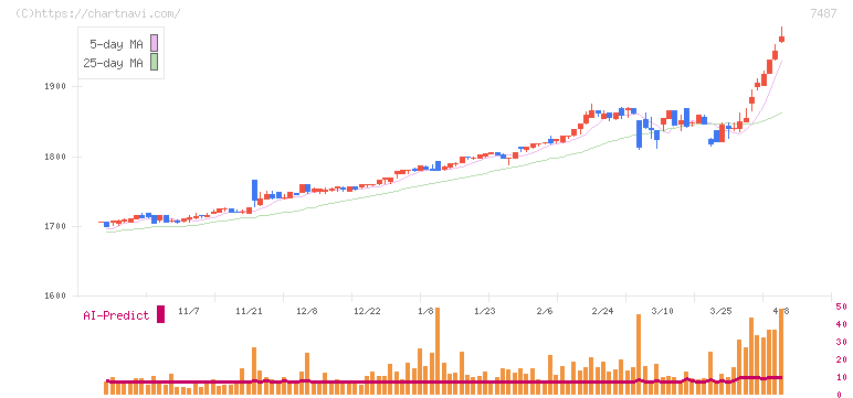 小津産業(7487)の日足チャート