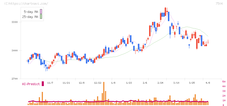 高速(7504)の日足チャート