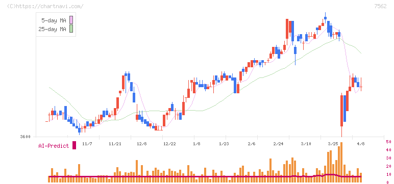 安楽亭(7562)の日足チャート