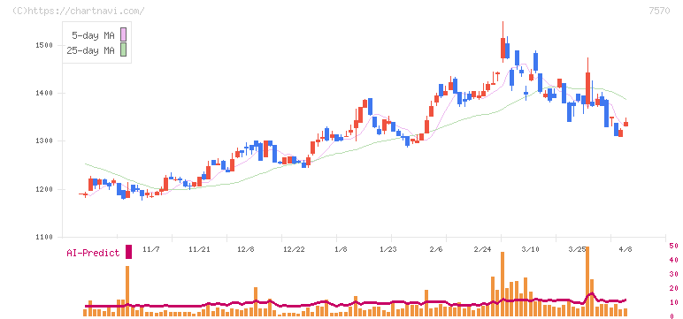 橋本総業ホールディングス(7570)の日足チャート