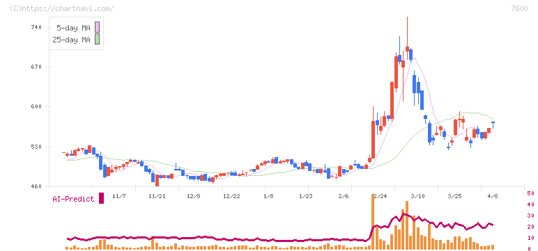 日本エム・ディ・エム(7600)の日足チャート