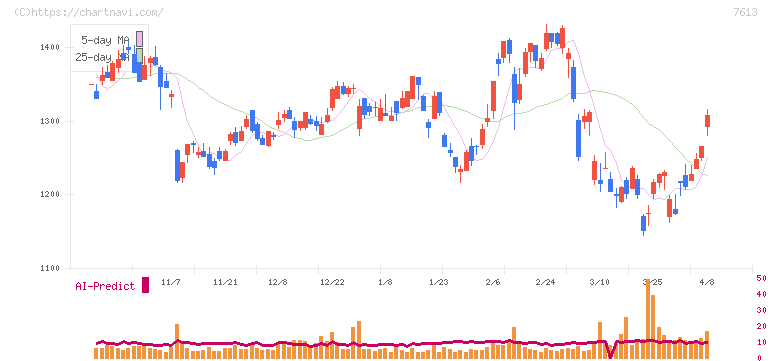 シークス(7613)の日足チャート