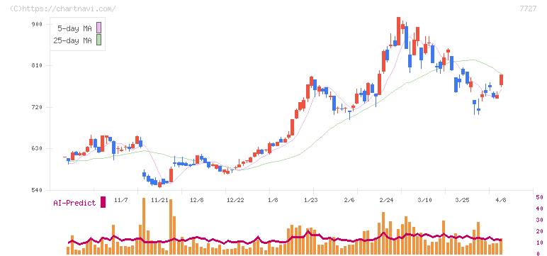 オーバル(7727)の日足チャート