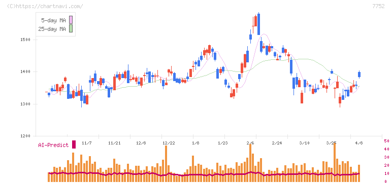 リコー(7752)の日足チャート