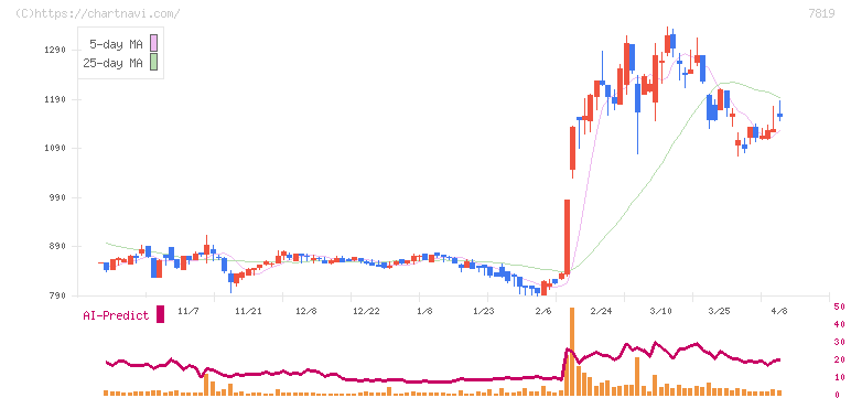 粧美堂(7819)の日足チャート