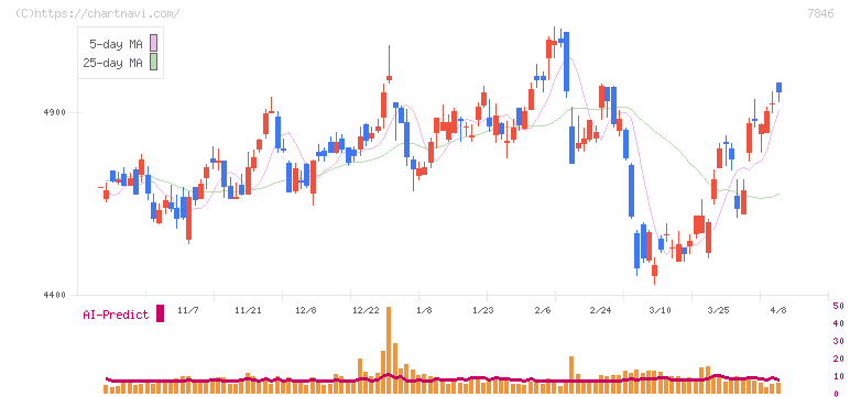 パイロットコーポレーション(7846)の日足チャート