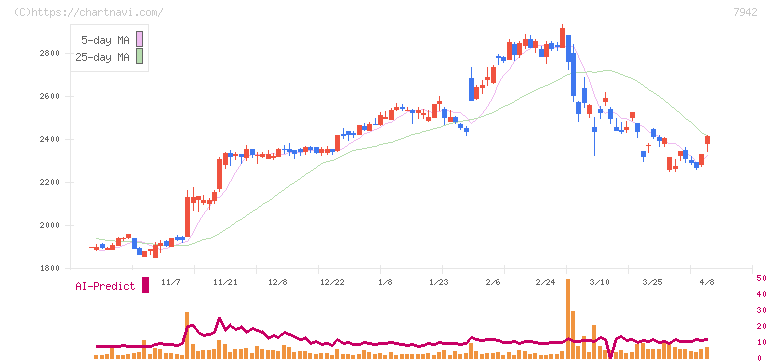 ＪＳＰ(7942)の日足チャート
