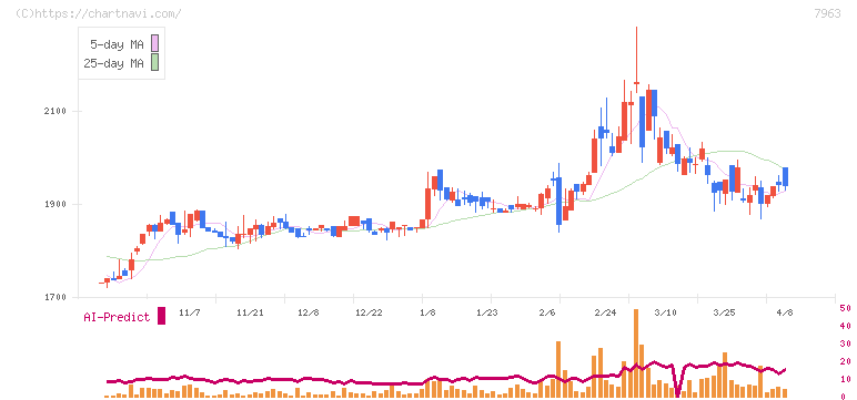 興研(7963)の日足チャート